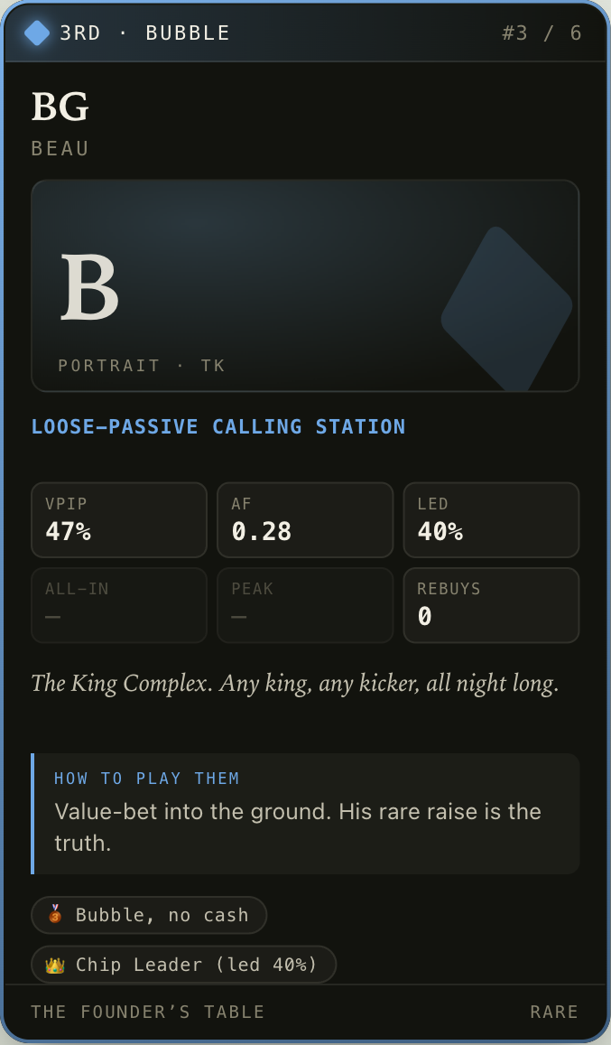 Rare card: Beau G., 3rd place