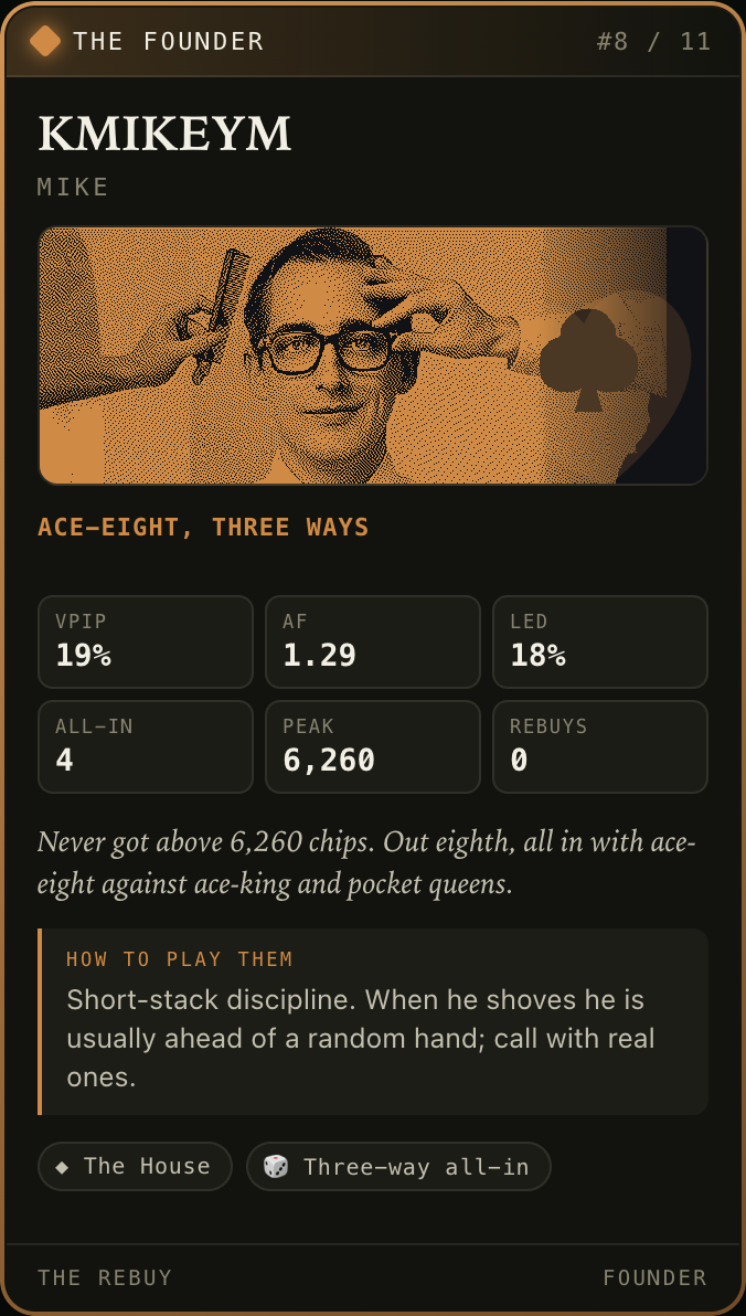 Uncommon card: Mike M., kmikeym, The Founder, 8th place